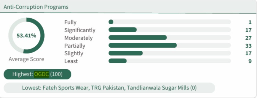 OGDC ranks first among top 104 listed companies in Transparency International Pakistan’s 2026 assessment
