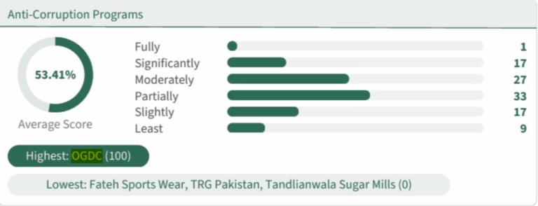 OGDC ranks first among top 104 listed companies in Transparency International Pakistan’s 2026 assessment