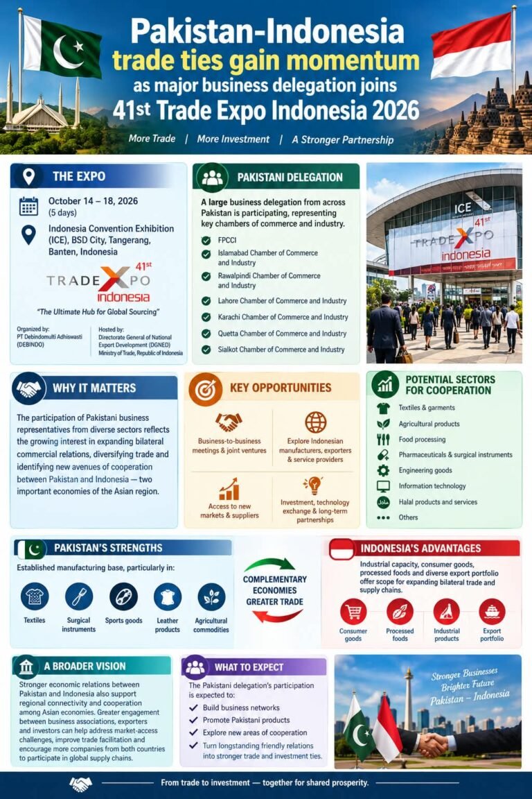 Pakistani business delegation participates in 41st Trade Expo Indonesia to explore trade, investment opportunities